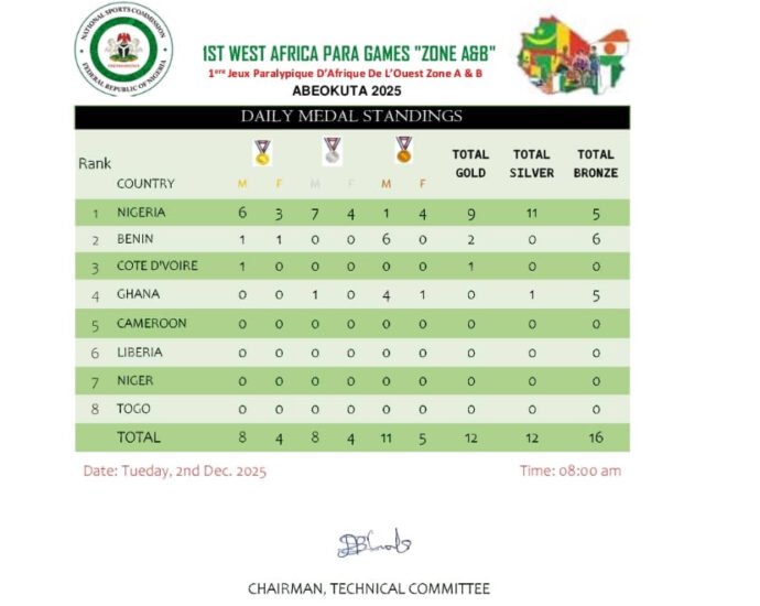 WEST AFRICA PARA GAMES ; Team Nigeria extends lead on the medals table as it eyes more dominance