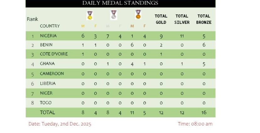 WEST AFRICA PARA GAMES ; Team Nigeria extends lead on the medals table as it eyes more dominance
