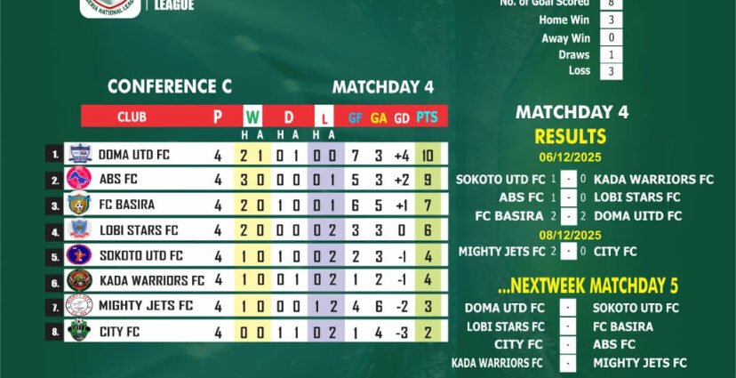 NNL: Conference C,Doma United Maintain Early Lead as Title Race Heats Up NNL: Conference C,Doma United Maintain Early Lead as Title Race Heats Up