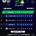 Sporting Lagos Crowned 2025-26 NNL Super Four Champions Despite Final-Day Defeat