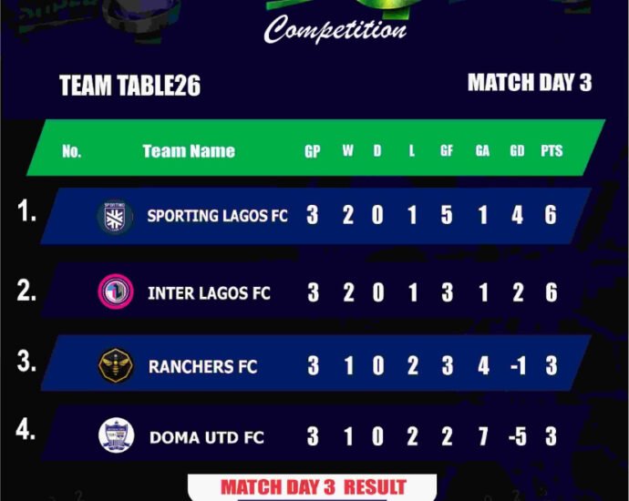 Sporting Lagos Crowned 2025-26 NNL Super Four Champions Despite Final-Day Defeat
