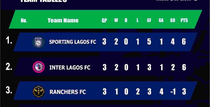 Sporting Lagos Crowned 2025-26 NNL Super Four Champions Despite Final-Day Defeat Sporting Lagos Crowned 2025-26 NNL Super Four Champions Despite Final-Day Defeat