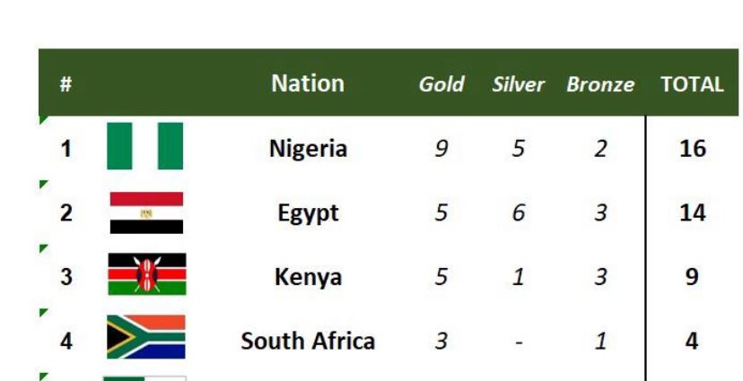 Nigeria Blazes the Trail With 16 Medals at 2026 African Cycling Championships Nigeria Blazes the Trail With 16 Medals at 2026 African Cycling Championships
